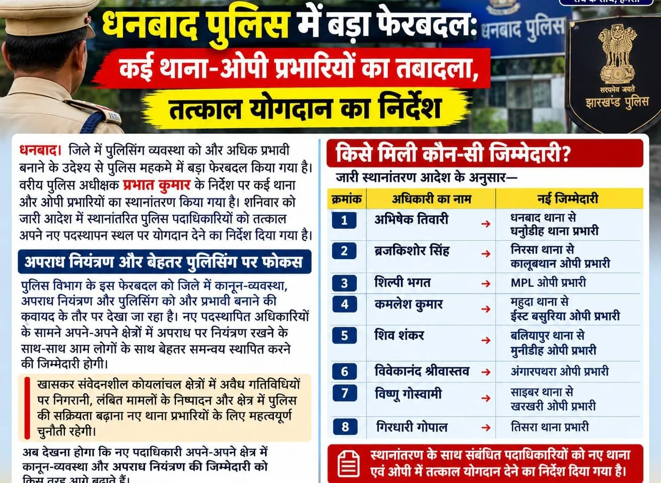 धनबाद : कई थाना-ओपी प्रभारियों का तबादला, तत्काल योगदान का निर्देश