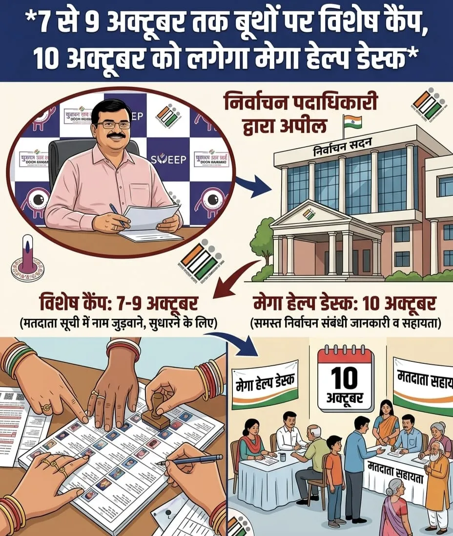 रांची : एसआईआर के तहत 7 से 9 अक्टूबर तक बूथों पर विशेष कैंप