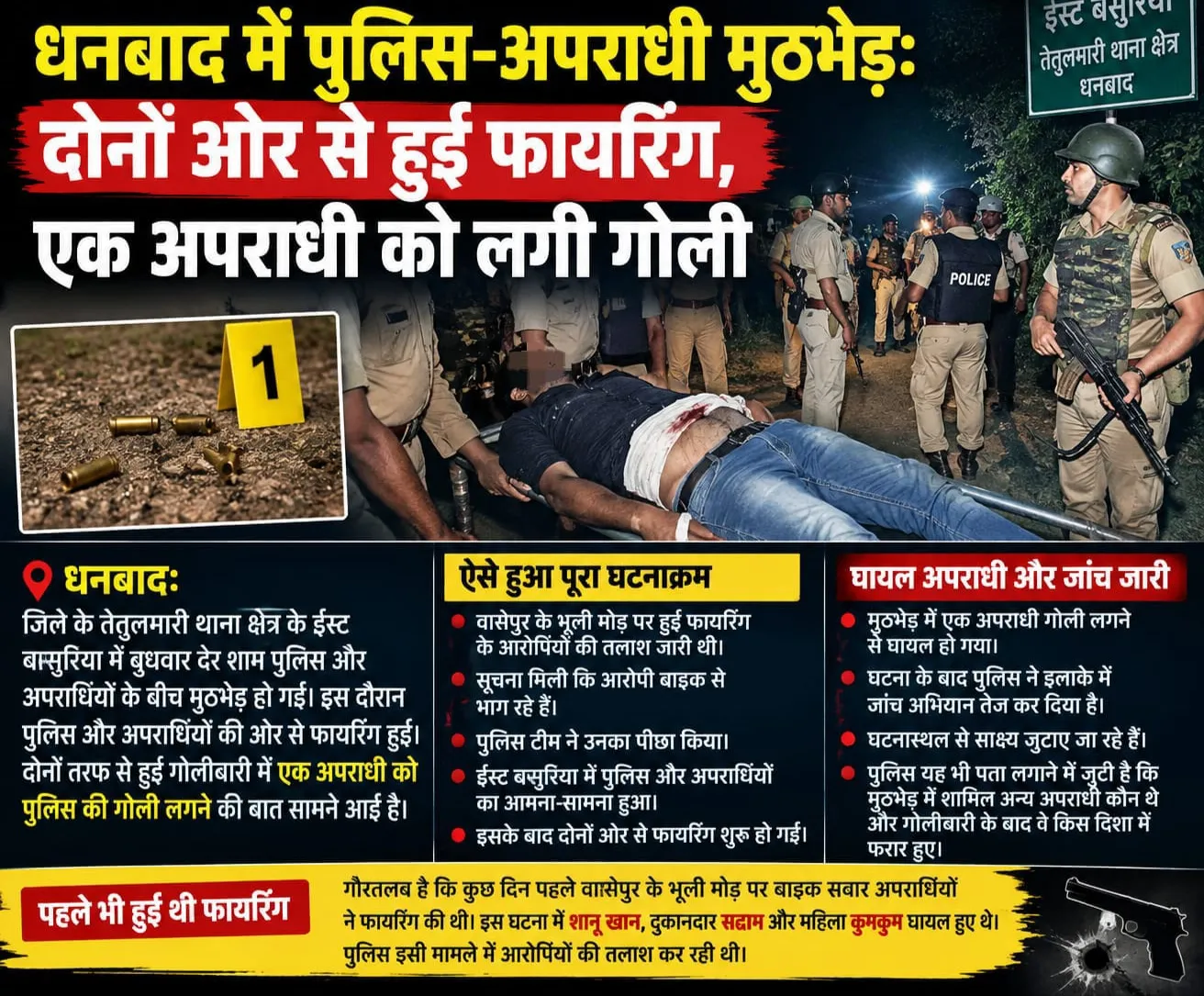 धनबाद : पुलिस-अपराधी मुठभेड़, दोनों ओर से फायरिंग में एक को लगी गोली